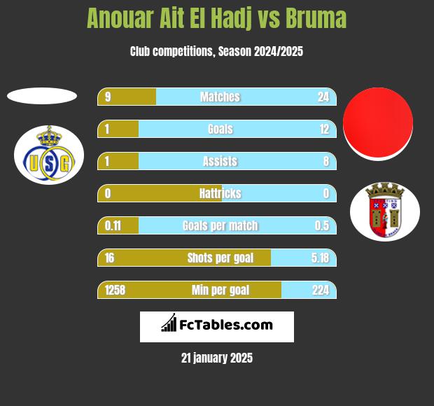 Anouar Ait El Hadj vs Bruma h2h player stats