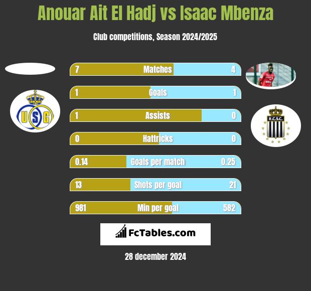 Anouar Ait El Hadj vs Isaac Mbenza h2h player stats