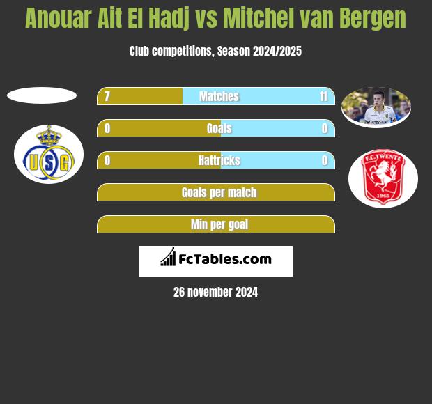 Anouar Ait El Hadj vs Mitchel van Bergen h2h player stats