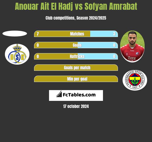 Anouar Ait El Hadj vs Sofyan Amrabat h2h player stats