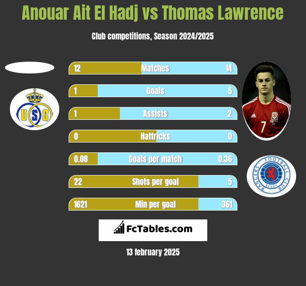 Anouar Ait El Hadj vs Thomas Lawrence h2h player stats