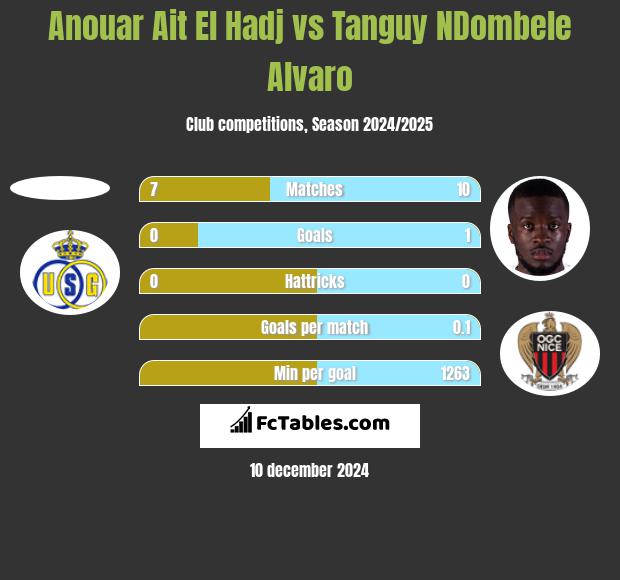 Anouar Ait El Hadj vs Tanguy NDombele Alvaro h2h player stats