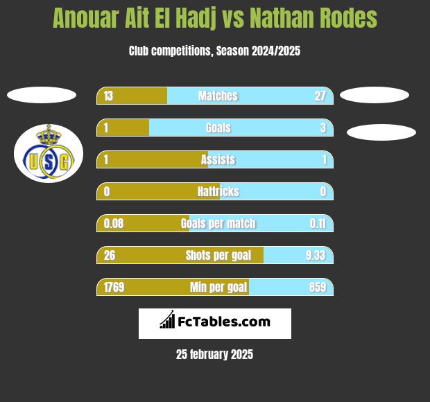 Anouar Ait El Hadj vs Nathan Rodes h2h player stats