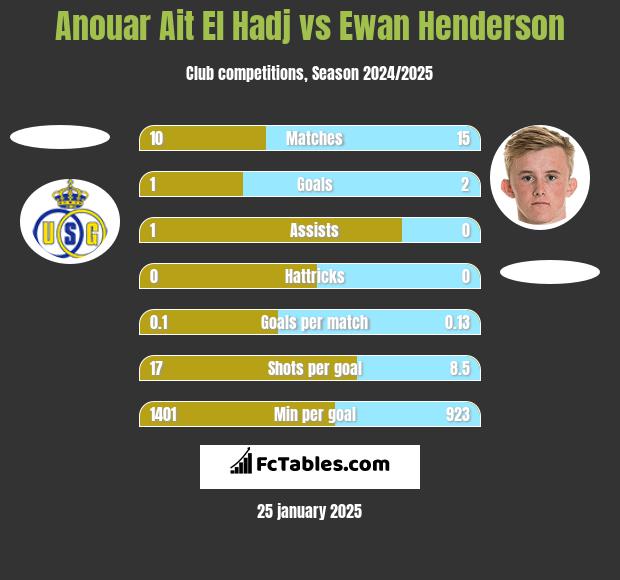 Anouar Ait El Hadj vs Ewan Henderson h2h player stats