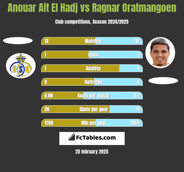 Anouar Ait El Hadj vs Ragnar Oratmangoen h2h player stats