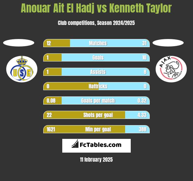 Anouar Ait El Hadj vs Kenneth Taylor h2h player stats