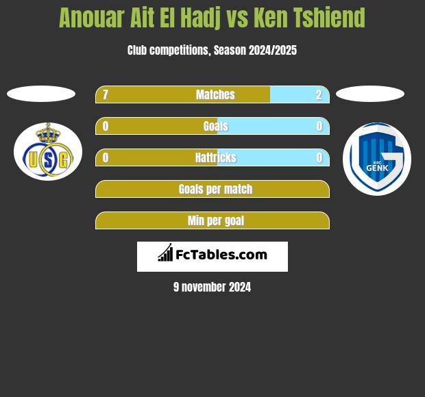 Anouar Ait El Hadj vs Ken Tshiend h2h player stats