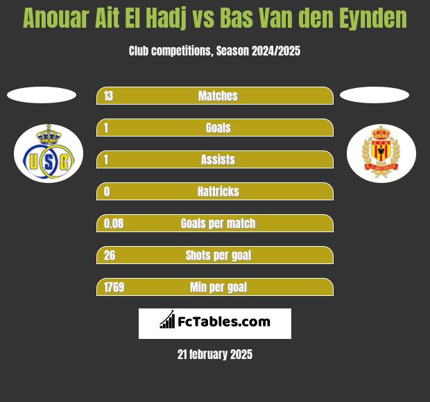 Anouar Ait El Hadj vs Bas Van den Eynden h2h player stats