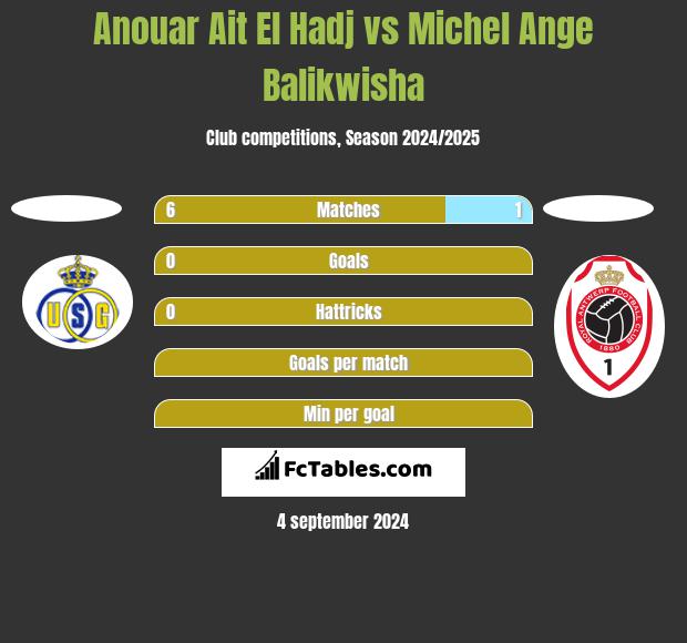 Anouar Ait El Hadj vs Michel Ange Balikwisha h2h player stats