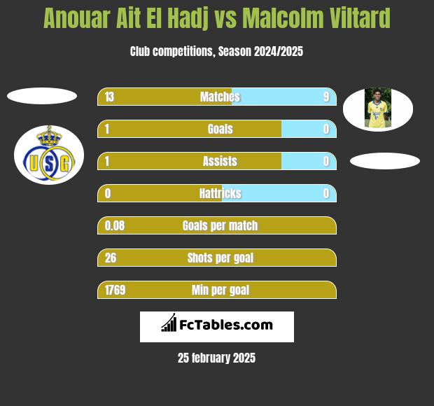 Anouar Ait El Hadj vs Malcolm Viltard h2h player stats