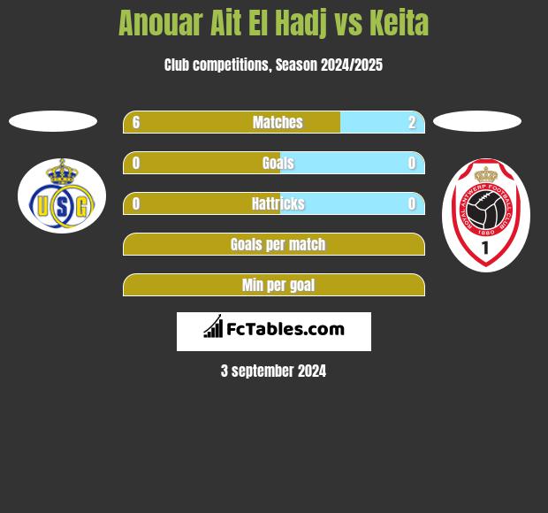 Anouar Ait El Hadj vs Keita h2h player stats