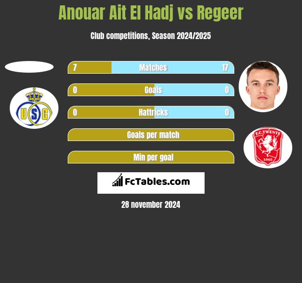 Anouar Ait El Hadj vs Regeer h2h player stats