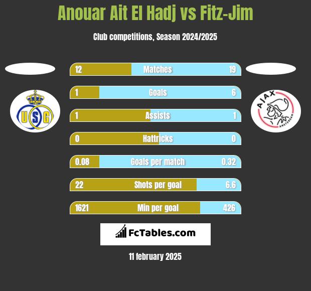 Anouar Ait El Hadj vs Fitz-Jim h2h player stats