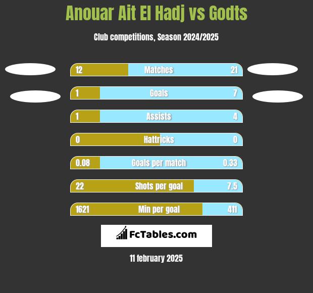 Anouar Ait El Hadj vs Godts h2h player stats