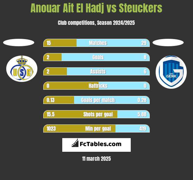 Anouar Ait El Hadj vs Steuckers h2h player stats