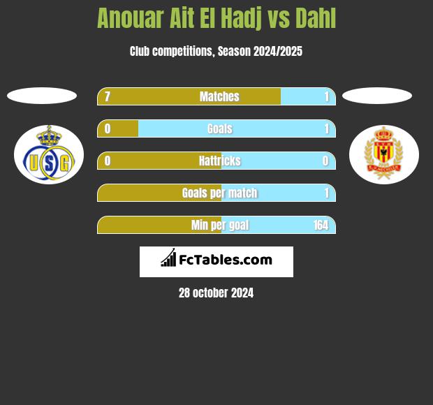 Anouar Ait El Hadj vs Dahl h2h player stats