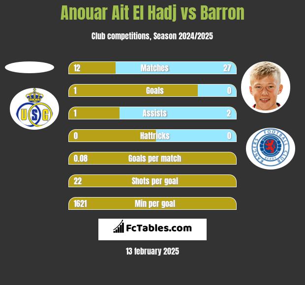 Anouar Ait El Hadj vs Barron h2h player stats