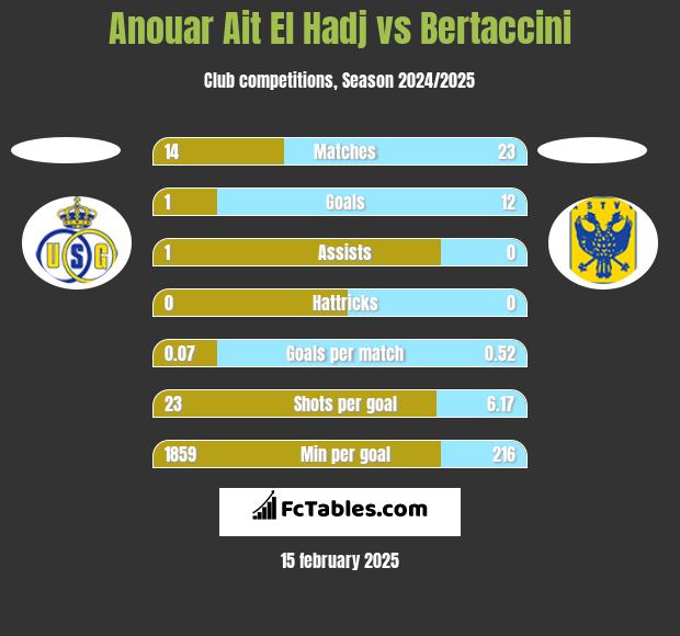 Anouar Ait El Hadj vs Bertaccini h2h player stats