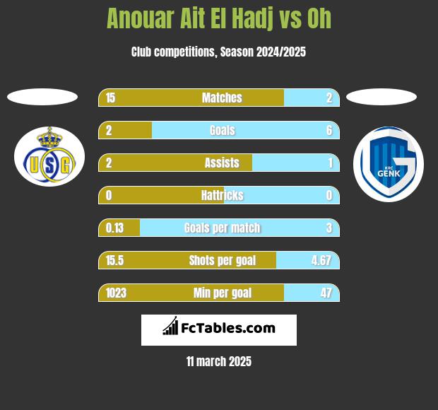 Anouar Ait El Hadj vs Oh h2h player stats