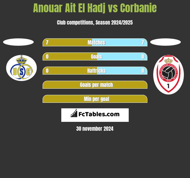 Anouar Ait El Hadj vs Corbanie h2h player stats