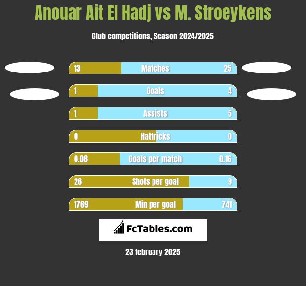 Anouar Ait El Hadj vs M. Stroeykens h2h player stats