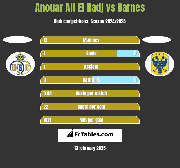 Anouar Ait El Hadj vs Barnes h2h player stats