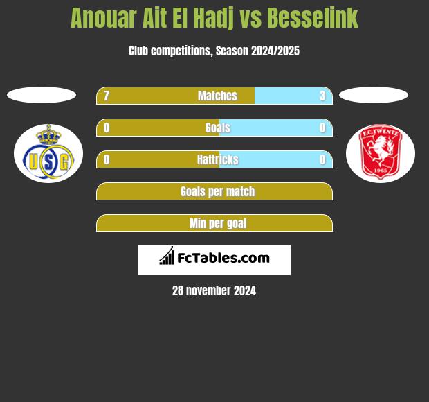 Anouar Ait El Hadj vs Besselink h2h player stats