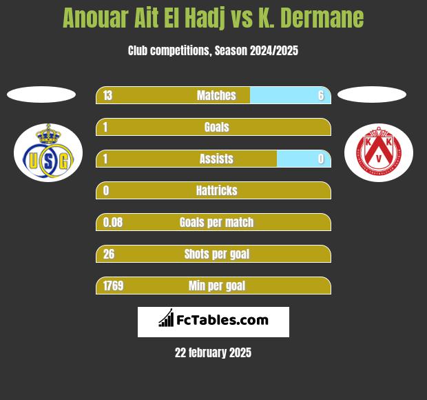 Anouar Ait El Hadj vs K. Dermane h2h player stats