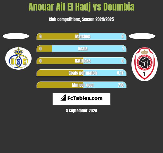 Anouar Ait El Hadj vs Doumbia h2h player stats