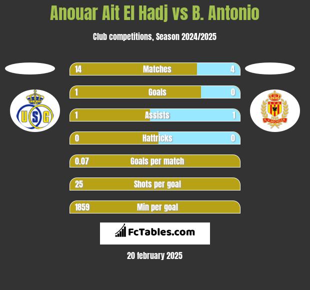 Anouar Ait El Hadj vs B. Antonio h2h player stats