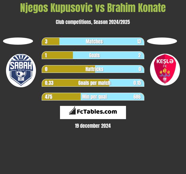 Njegos Kupusovic vs Brahim Konate h2h player stats