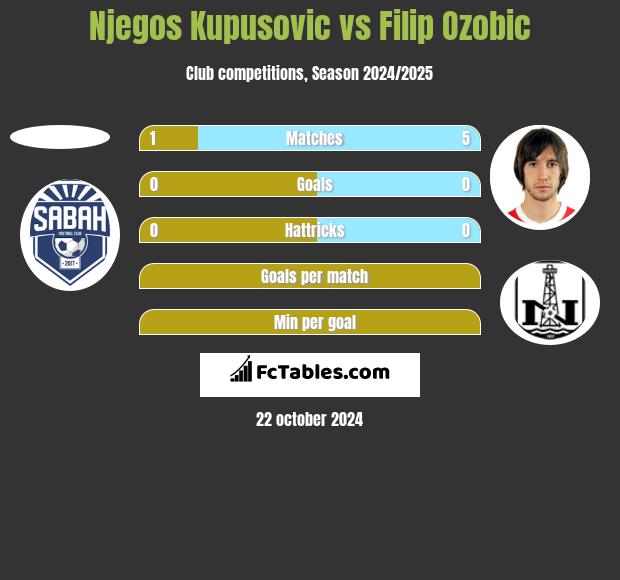 Njegos Kupusovic vs Filip Ozobic h2h player stats