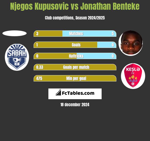 Njegos Kupusovic vs Jonathan Benteke h2h player stats