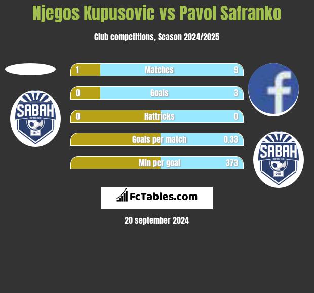 Njegos Kupusovic vs Pavol Safranko h2h player stats