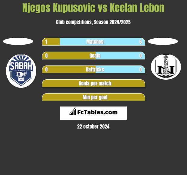 Njegos Kupusovic vs Keelan Lebon h2h player stats