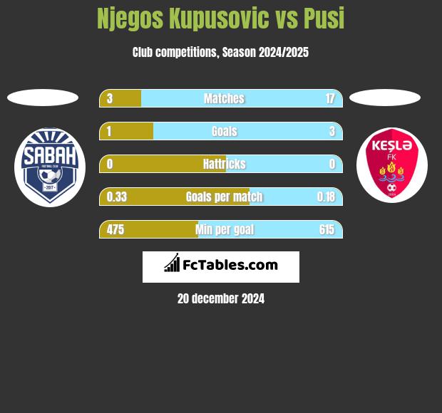 Njegos Kupusovic vs Pusi h2h player stats