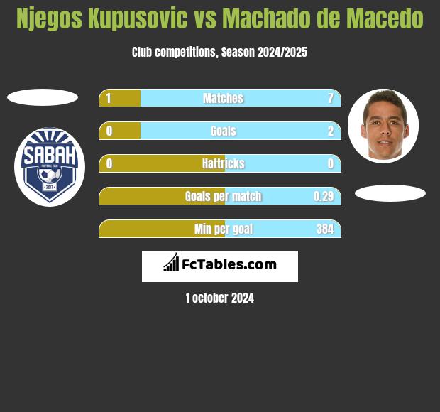 Njegos Kupusovic vs Machado de Macedo h2h player stats