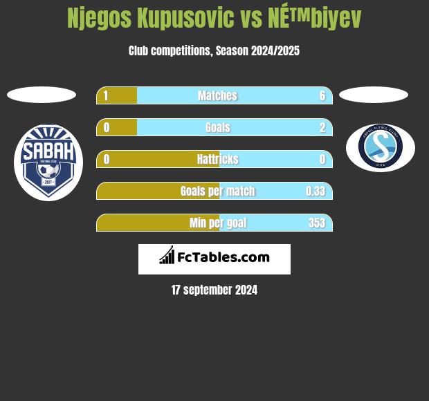 Njegos Kupusovic vs NÉ™biyev h2h player stats