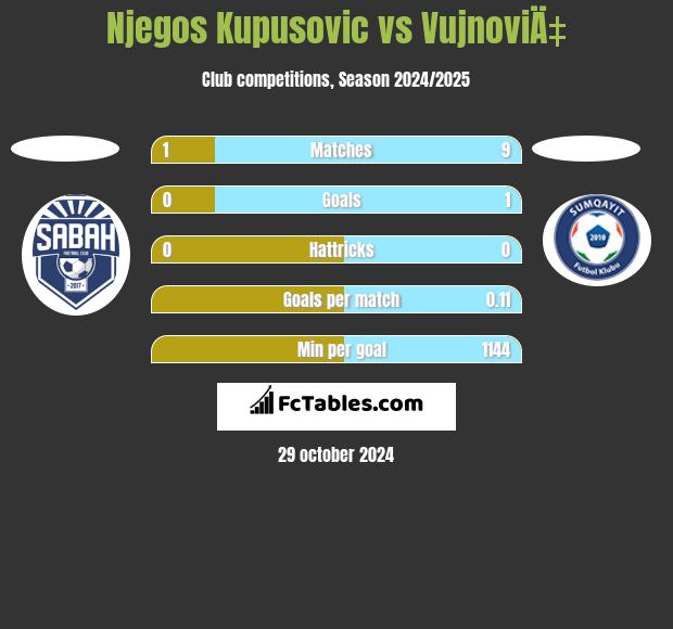 Njegos Kupusovic vs VujnoviÄ‡ h2h player stats