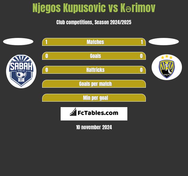 Njegos Kupusovic vs Kərimov h2h player stats