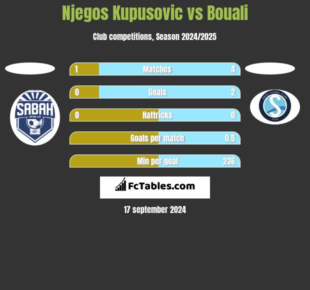 Njegos Kupusovic vs Bouali h2h player stats