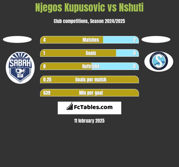 Njegos Kupusovic vs Nshuti h2h player stats