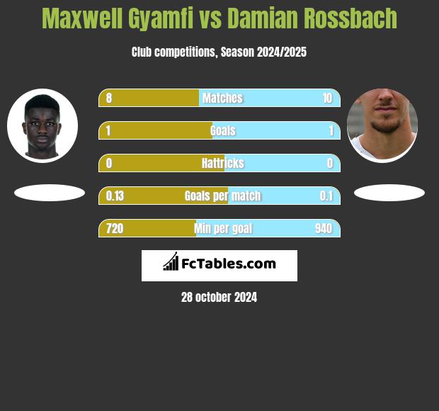 Maxwell Gyamfi vs Damian Rossbach h2h player stats