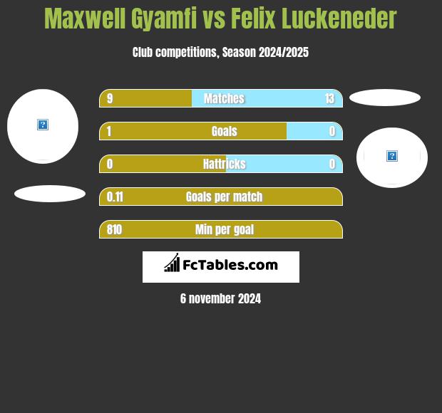 Maxwell Gyamfi vs Felix Luckeneder h2h player stats