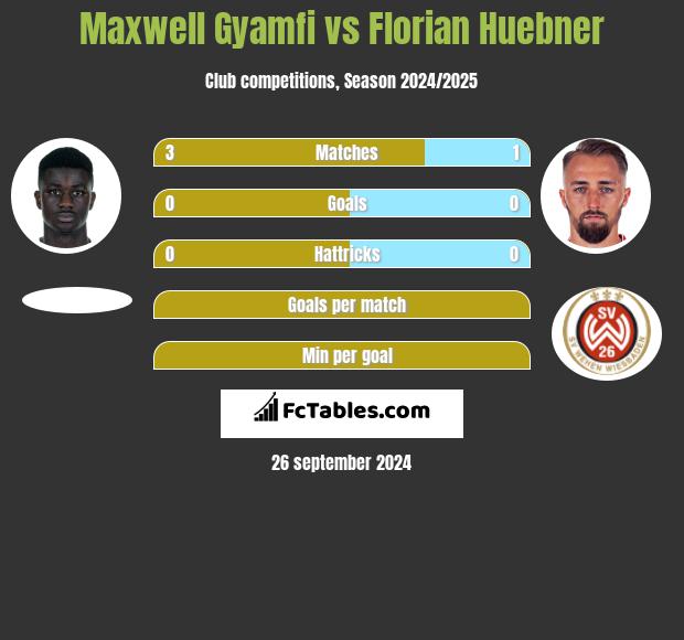 Maxwell Gyamfi vs Florian Huebner h2h player stats