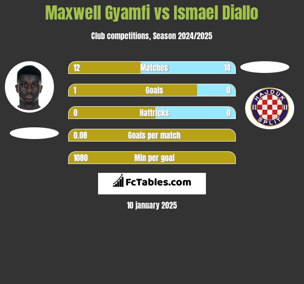 Maxwell Gyamfi vs Ismael Diallo h2h player stats