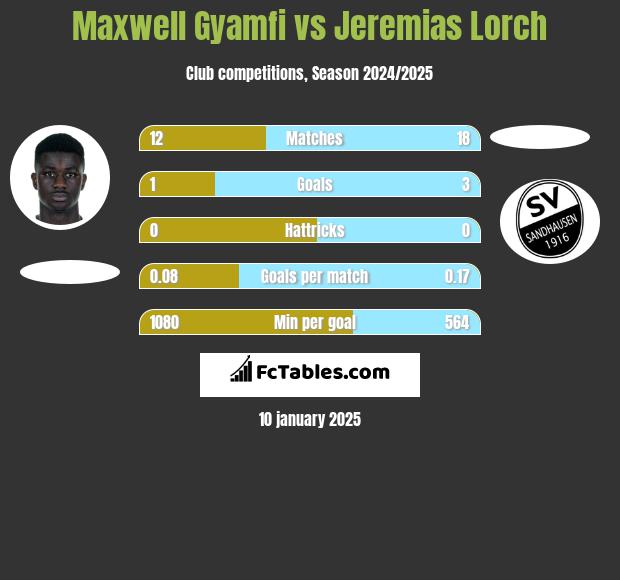 Maxwell Gyamfi vs Jeremias Lorch h2h player stats