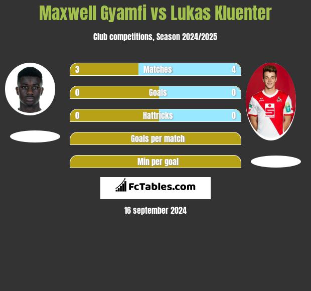 Maxwell Gyamfi vs Lukas Kluenter h2h player stats