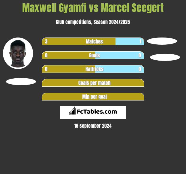 Maxwell Gyamfi vs Marcel Seegert h2h player stats