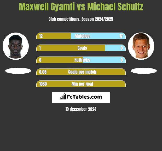 Maxwell Gyamfi vs Michael Schultz h2h player stats